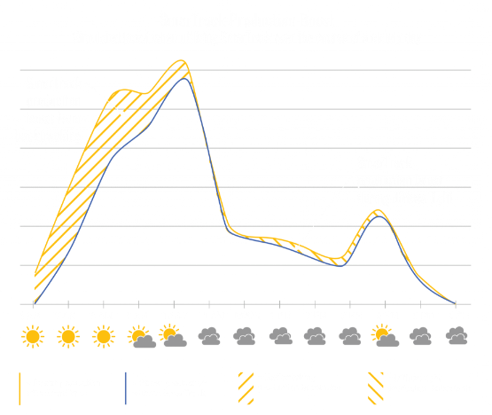 A graph showing  