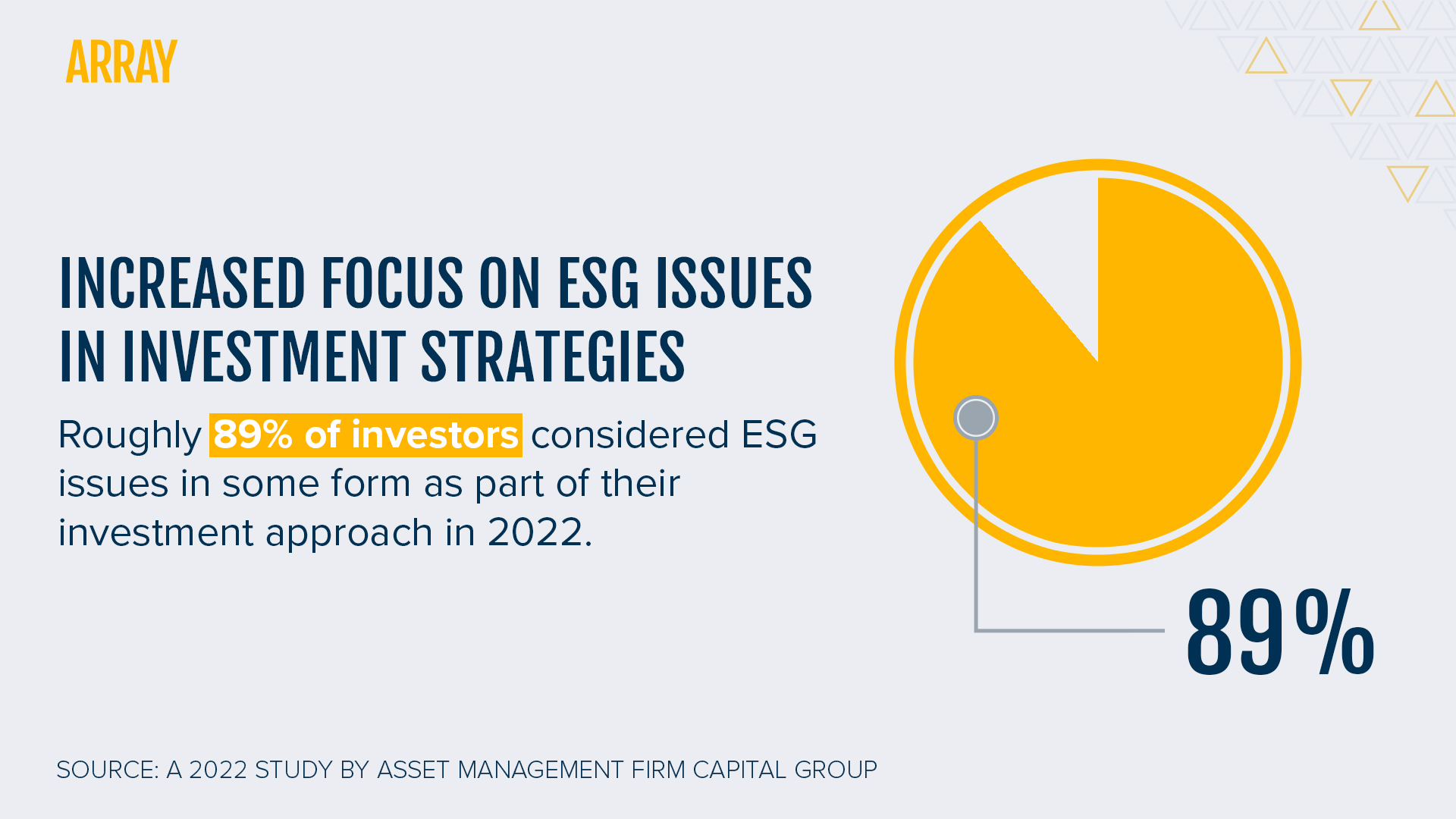 A 2022 Capital Group study revealed that approximately 89% of investors integrated ESG issues into their investment approach. Even oil and gas companies are investing in renewables.