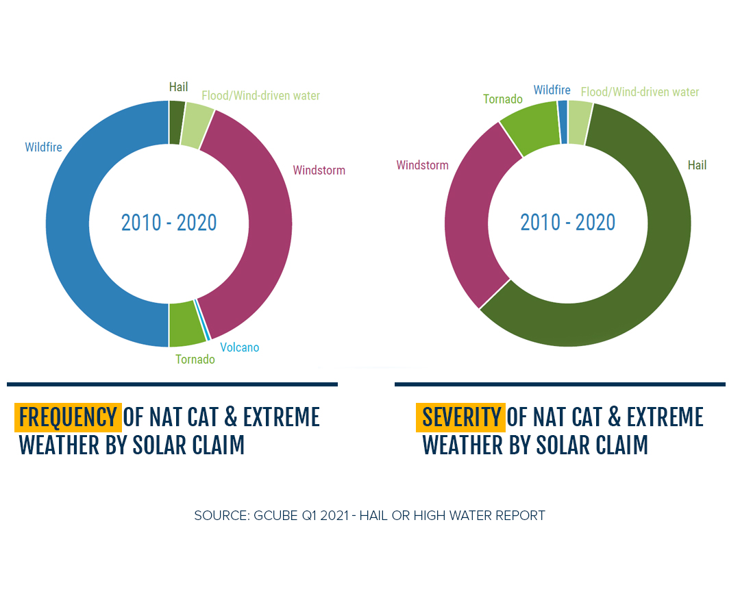 Two charts from the GCUBE Q1 2021 - Hail or High Water Report